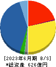 富士古河Ｅ＆Ｃ 貸借対照表 2023年6月期
