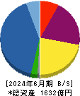 エスリード 貸借対照表 2024年6月期 エスリード 貸借対照表 2024年6月期