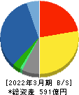 たけびし 貸借対照表 2022年3月期 たけびし 貸借対照表 2022年3月期