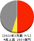 愛知製鋼 損益計算書 2022年3月期 愛知製鋼 損益計算書 2022年3月期