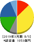 イエローハット 貸借対照表 2019年3月期