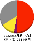オカムラ 損益計算書 2022年3月期 オカムラ 損益計算書 2022年3月期