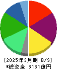 ゼンショーホールディングス 貸借対照表 2025年3月期