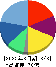 エクサウィザーズ 貸借対照表 2025年3月期 エクサウィザーズ 貸借対照表 2025年3月期