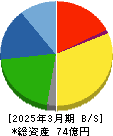 ニットー 貸借対照表 2025年3月期 ニットー 貸借対照表 2025年3月期