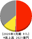 富士通ゼネラル 損益計算書 2020年3月期