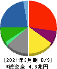 三菱重工業 貸借対照表 2021年3月期 三菱重工業 貸借対照表 2021年3月期