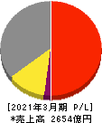 富士通ゼネラル 損益計算書 2021年3月期