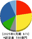 近畿車輛 貸借対照表 2025年6月期