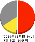 パワーソリューションズ 損益計算書 2020年12月期 パワーソリューションズ 損益計算書 2020年12月期