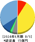 ピーバンドットコム 貸借対照表 2024年6月期 ピーバンドットコム 貸借対照表 2024年6月期