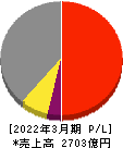 日鉄ソリューションズ 損益計算書 2022年3月期