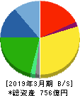 アルプス物流 貸借対照表 2019年3月期 アルプス物流 貸借対照表 2019年3月期