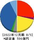 大末建設 貸借対照表 2022年12月期
