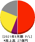 グッドパッチ 損益計算書 2021年8月期 グッドパッチ 損益計算書 2021年8月期