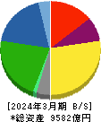日本ハム 貸借対照表 2024年3月期 日本ハム 貸借対照表 2024年3月期