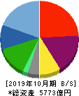 エイチ・アイ・エス 貸借対照表 2019年10月期 エイチ・アイ・エス 貸借対照表 2019年10月期