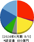 徳倉建設 貸借対照表 2024年6月期 徳倉建設 貸借対照表 2024年6月期