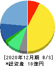 トレードワークス 貸借対照表 2020年12月期 トレードワークス 貸借対照表 2020年12月期