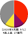 アクセルマーク 損益計算書 2020年9月期 アクセルマーク 損益計算書 2020年9月期