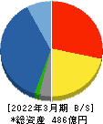 大末建設 貸借対照表 2022年3月期 大末建設 貸借対照表 2022年3月期
