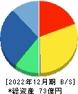 ＧＭＯフィナンシャルゲート 貸借対照表 2022年12月期