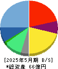 ココナラ 貸借対照表 2025年5月期