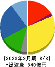 東亜道路工業 貸借対照表 2023年9月期