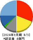 Sapeet 貸借対照表 2024年9月期 Sapeet 貸借対照表 2024年9月期