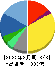 日本管財ホールディングス 貸借対照表 2025年3月期 日本管財ホールディングス 貸借対照表 2025年3月期