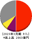 新光電気工業 損益計算書 2023年3月期