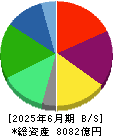 ゼンショーホールディングス 貸借対照表 2025年6月期