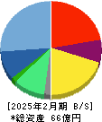 ココナラ 貸借対照表 2025年2月期