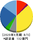 トランザクション 貸借対照表 2020年8月期 トランザクション 貸借対照表 2020年8月期