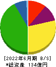 やまみ 貸借対照表 2022年6月期 やまみ 貸借対照表 2022年6月期
