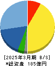 日本アンテナ 貸借対照表 2025年3月期 日本アンテナ 貸借対照表 2025年3月期