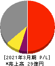 GSI 損益計算書 2021年3月期 GSI 損益計算書 2021年3月期