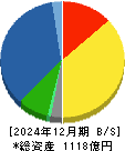 レイズネクスト 貸借対照表 2024年12月期