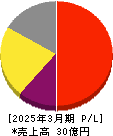 FFRIセキュリティ 損益計算書 2025年3月期 FFRIセキュリティ 損益計算書 2025年3月期