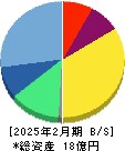 モビルス 貸借対照表 2025年2月期