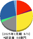ＧＦＡ 貸借対照表 2025年3月期
