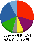 ダイヤモンドエレクトリックホールディングス 貸借対照表 2020年3月期 ダイヤモンドエレクトリックホールディングス 貸借対照表 2020年3月期