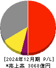 カゴメ 損益計算書 2024年12月期