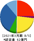 松屋アールアンドディ 貸借対照表 2021年3月期 松屋アールアンドディ 貸借対照表 2021年3月期