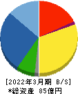 太平製作所 貸借対照表 2022年3月期 太平製作所 貸借対照表 2022年3月期