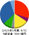 五洋建設 貸借対照表 2023年3月期