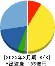 日本アンテナ 貸借対照表 2025年3月期 日本アンテナ 貸借対照表 2025年3月期