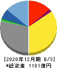 静岡ガス 貸借対照表 2020年12月期 静岡ガス 貸借対照表 2020年12月期