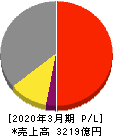 日本ゼオン 損益計算書 2020年3月期 日本ゼオン 損益計算書 2020年3月期