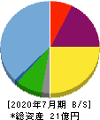 ツクルバ 貸借対照表 2020年7月期 ツクルバ 貸借対照表 2020年7月期